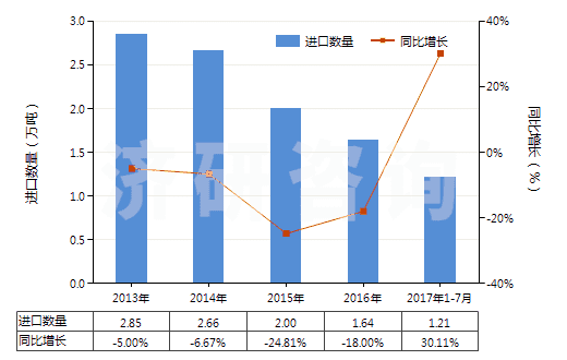 2013-2017年7月中國初級形狀的其他鹵代丁基橡膠(HS40023910)進口量及增速統(tǒng)計